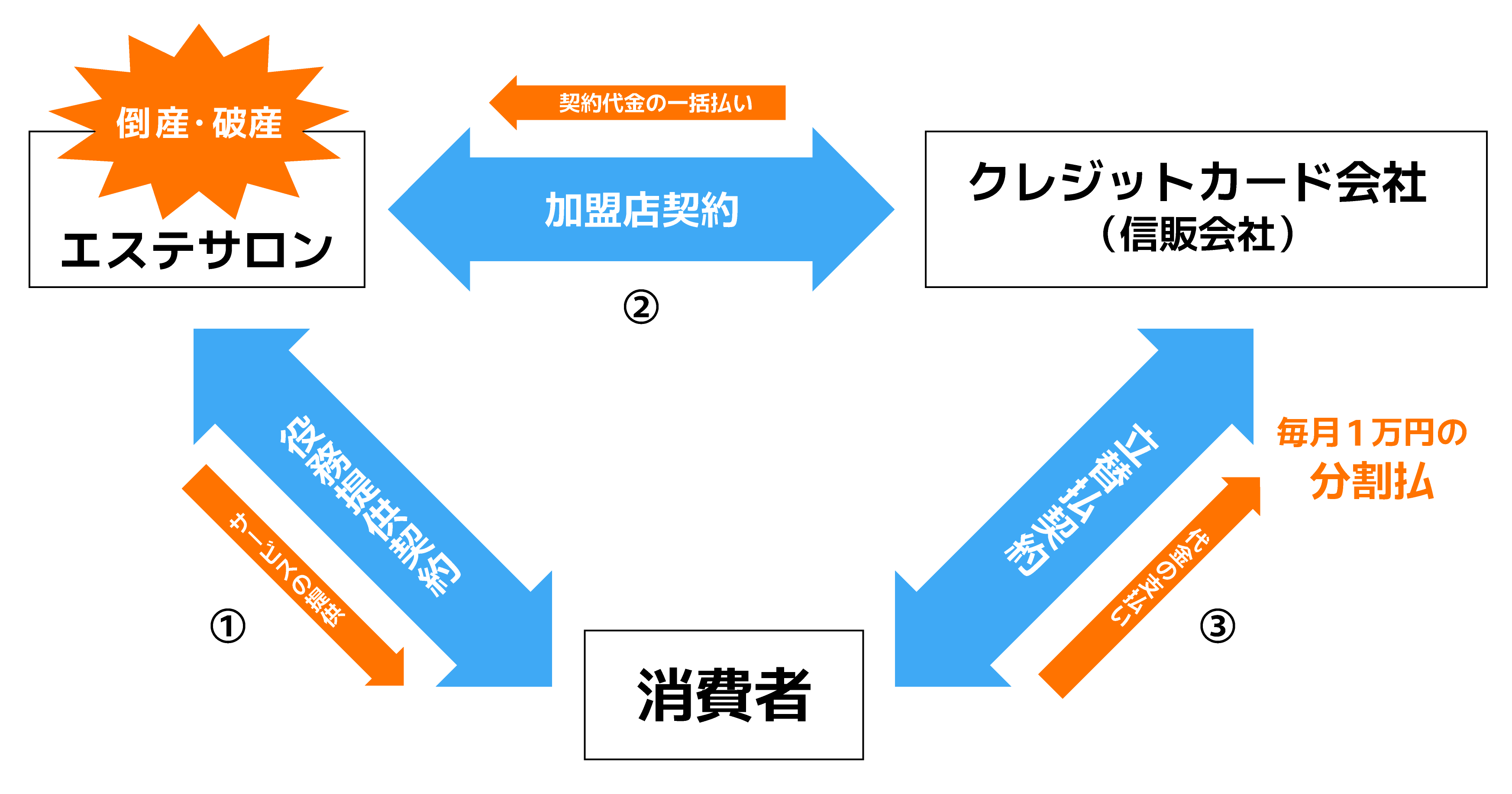 3者間契約の仕組みの図