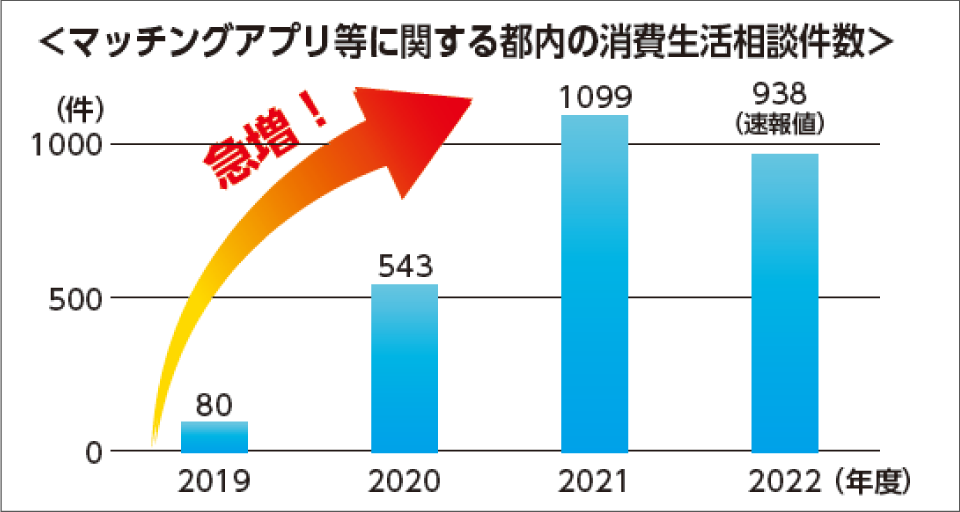 マッチングアプリ等に関する都内の消費生活相談件数