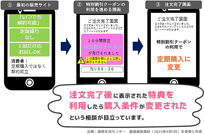 注文完了後に表示された特典を利用したら購入条件が変更されるスマホ画面のサンプル画像