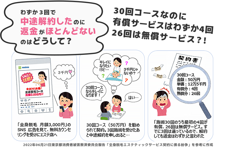 わずか3回で中途解約したのに返金がほとんどないのはどうして?0回コースなのに有償サービスはわずか4回で残り26回は無償サービス?!