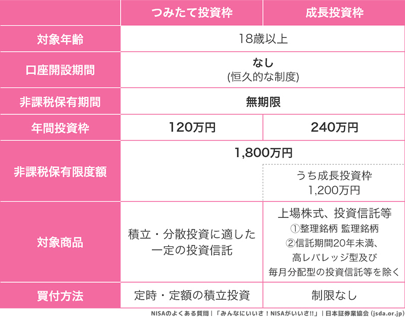 【NISAについて】対象年齢:18歳以上/口座開設期間:なし(恒久的な制度)/非課税保有期間:無期限/年間投資枠:つみたて投資枠は120万円、成長投資枠は240万円/年間投資枠:つみたて投資枠は120万円、成長投資枠は240万円/非課税保有限度額:1800万円(うち成長投資枠は1200万円)/対象商品:つみたて投資枠は積立・分散投資に適した一定の投資信託、成長投資枠は上場株式、投資信託など①整理銘柄 監理銘柄②信託期間20年未満、高レバレッジ型及び毎月分配型の投資信託等を除く/買付方法:つみたて投資枠は定時・定額の積立投資、成長投資枠は制限なし