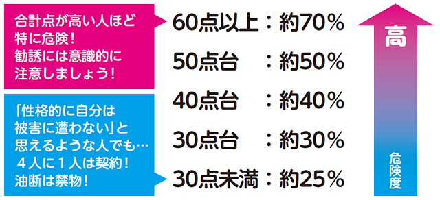 総合点数からわかるあなたの危険度